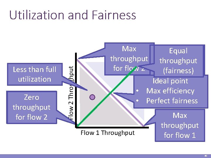 Less than full utilization Zero throughput for flow 12 Flow 2 Throughput Utilization and