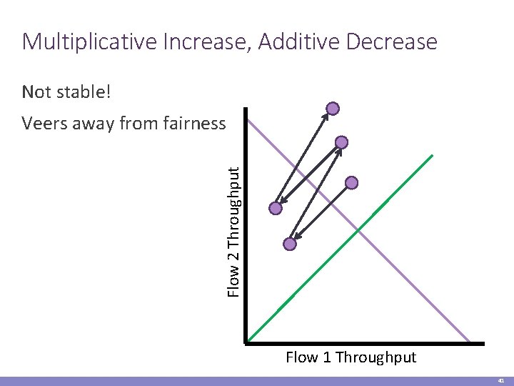 Multiplicative Increase, Additive Decrease Not stable! Flow 2 Throughput Veers away from fairness Flow