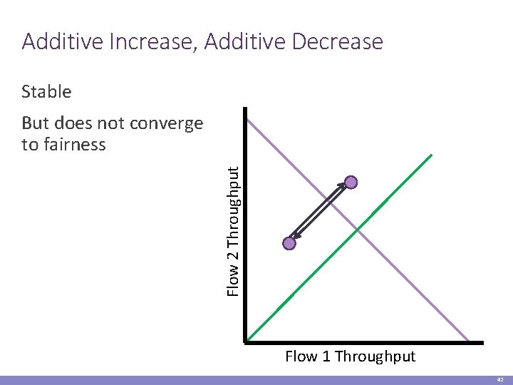 Additive Increase, Additive Decrease Stable Flow 2 Throughput But does not converge to fairness