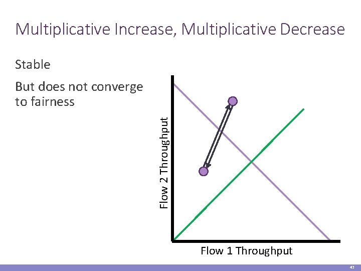 Multiplicative Increase, Multiplicative Decrease Stable Flow 2 Throughput But does not converge to fairness