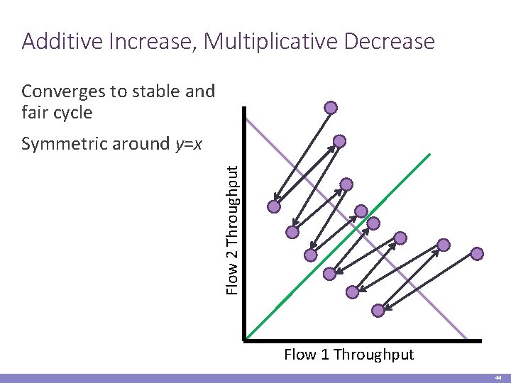 Additive Increase, Multiplicative Decrease Converges to stable and fair cycle Flow 2 Throughput Symmetric