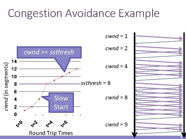 Congestion Avoidance Example cwnd = 1 cwnd (in segments) cwnd >= ssthresh cwnd =