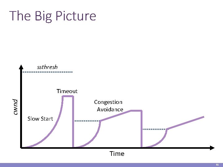 The Big Picture ssthresh cwnd Timeout Congestion Avoidance Slow Start Time 51 