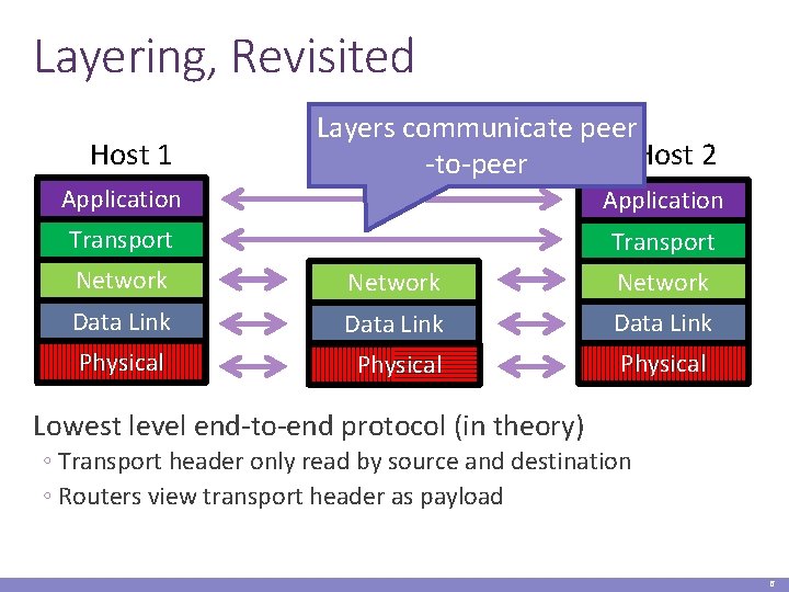 Layering, Revisited Host 1 Layers communicate peer Host 2 Router-to-peer Application Transport Network Data
