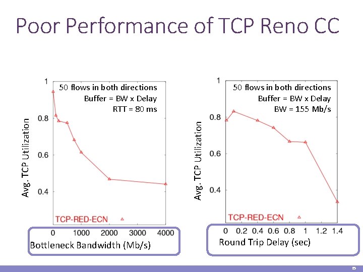 Poor Performance of TCP Reno CC Bottleneck Bandwidth (Mb/s) 50 flows in both directions