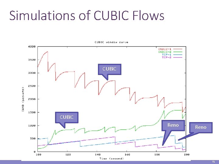 Simulations of CUBIC Flows CUBIC Reno 71 