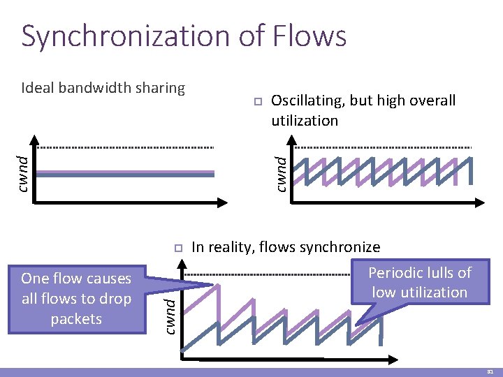 Synchronization of Flows cwnd One flow causes all flows to drop packets Oscillating, but