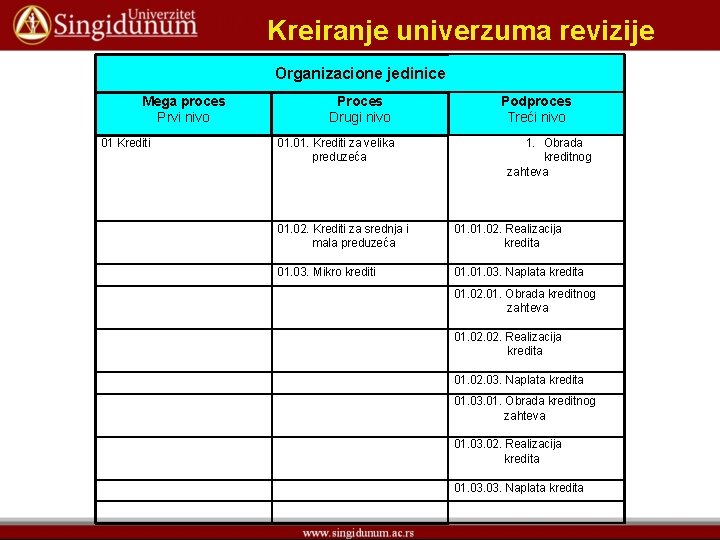 Kreiranje univerzuma revizije Organizacione jedinice Mega proces Prvi nivo 01 Krediti Proces Drugi nivo