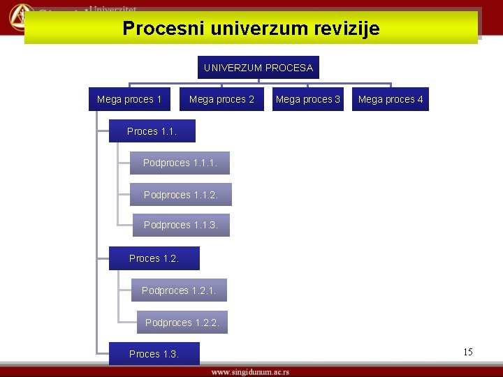 Procesni univerzum revizije UNIVERZUM PROCESA Mega proces 1 Mega proces 2 Mega proces 3