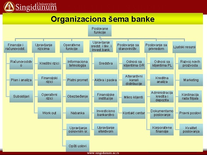 Organizaciona šema banke Poslovane funkcije Finansije i računovodst. Upravljanje rizicima Operativne funkcije Upravljanje sredst.