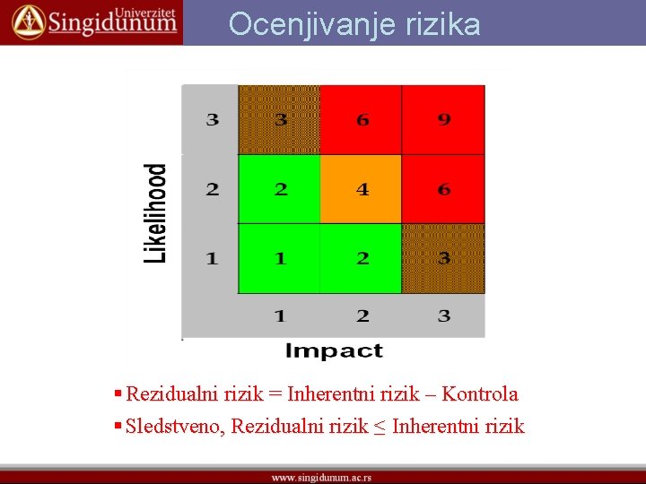Ocenjivanje rizika § Rezidualni rizik = Inherentni rizik – Kontrola § Sledstveno, Rezidualni rizik
