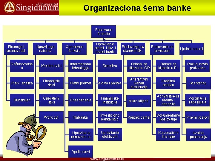 Organizaciona šema banke Poslovane funkcije Finansije i računovodst. Upravljanje rizicima Operativne funkcije Upravljanje sredst.