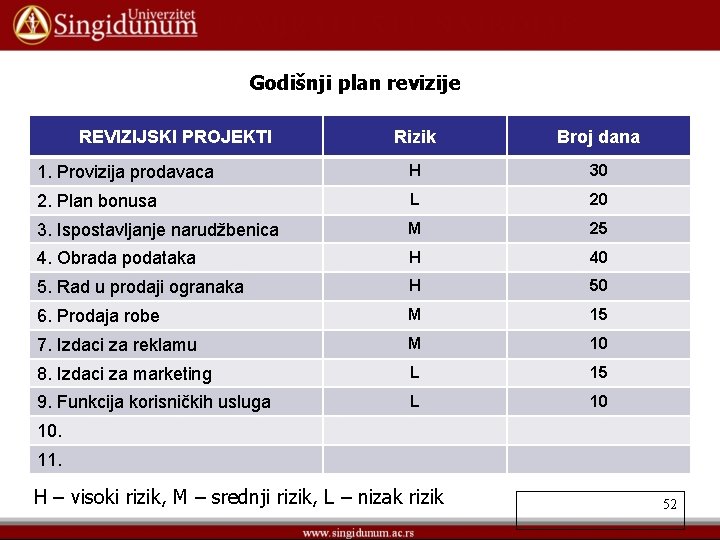 Godišnji plan revizije REVIZIJSKI PROJEKTI Rizik Broj dana 1. Provizija prodavaca H 30 2.