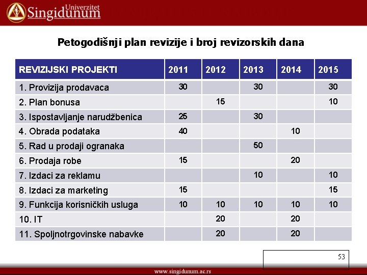 Petogodišnji plan revizije i broj revizorskih dana REVIZIJSKI PROJEKTI 1. Provizija prodavaca 2011 2012