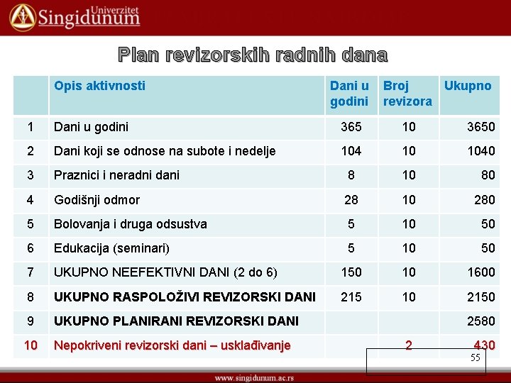 Plan revizorskih radnih dana Opis aktivnosti Dani u godini Broj Ukupno revizora 1 Dani