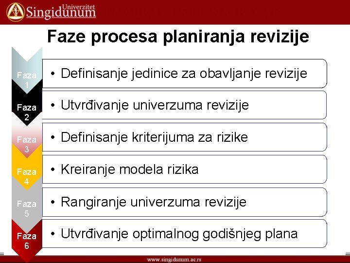 Faze procesa planiranja revizije Faza 1 Faza 2 Faza 3 Faza 4 Faza 5