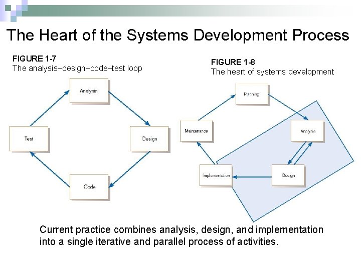 The Heart of the Systems Development Process FIGURE 1 -7 The analysis–design–code–test loop FIGURE