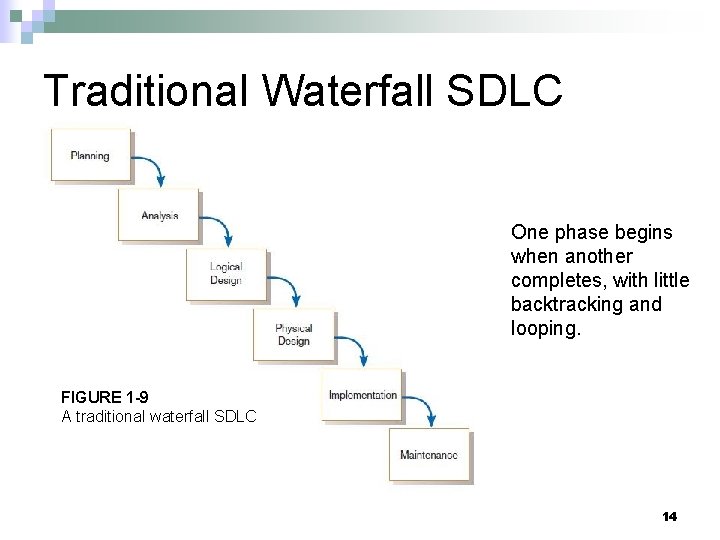 Traditional Waterfall SDLC One phase begins when another completes, with little backtracking and looping.