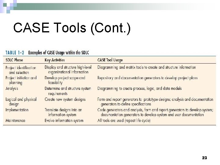 CASE Tools (Cont. ) 23 