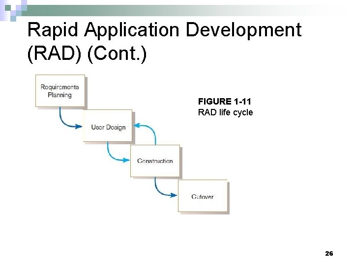 Rapid Application Development (RAD) (Cont. ) FIGURE 1 -11 RAD life cycle 26 