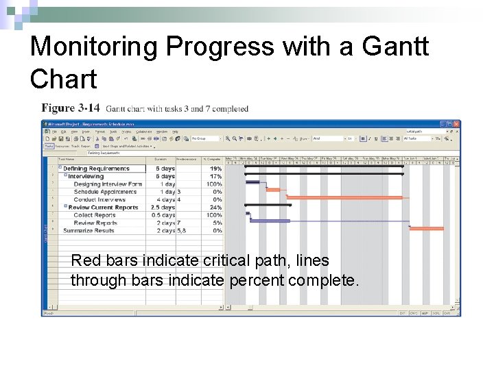 Monitoring Progress with a Gantt Chart Red bars indicate critical path, lines through bars