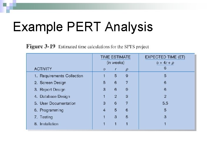 Example PERT Analysis 