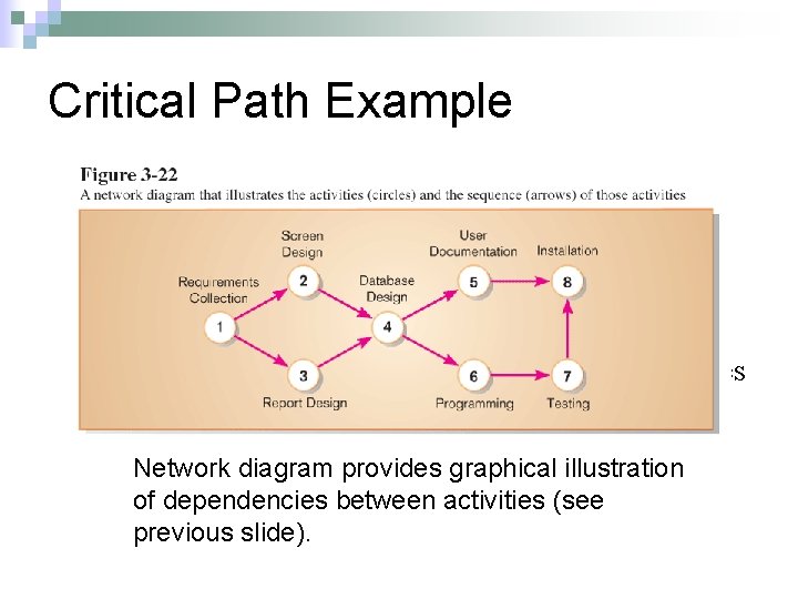 Critical Path Example Network diagram shows dependencies Network diagram provides graphical illustration of dependencies