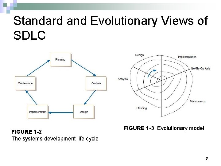 Standard and Evolutionary Views of SDLC FIGURE 1 -2 The systems development life cycle