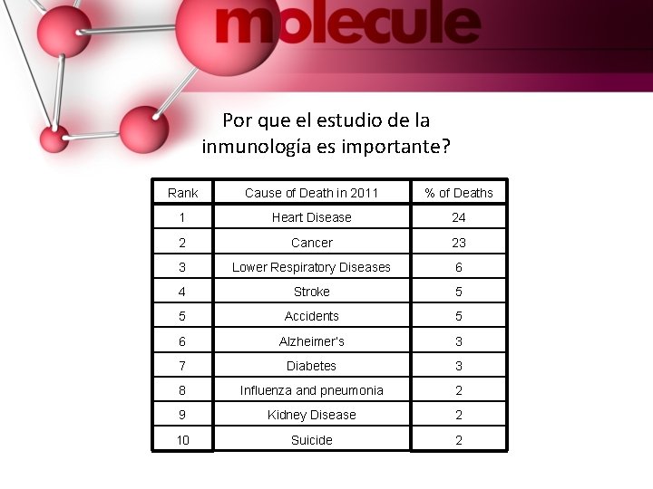 Por que el estudio de la inmunología es importante? Rank Cause of Death in