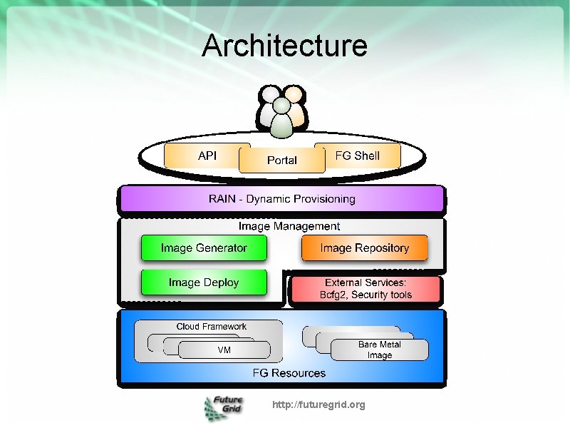 Architecture http: //futuregrid. org 