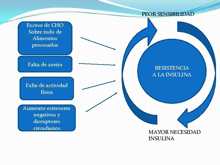 PEOR SENSIBILIDAD Exceso de CHO Sobre todo de Alimentos procesados Falta de sueño RESISTENCIA