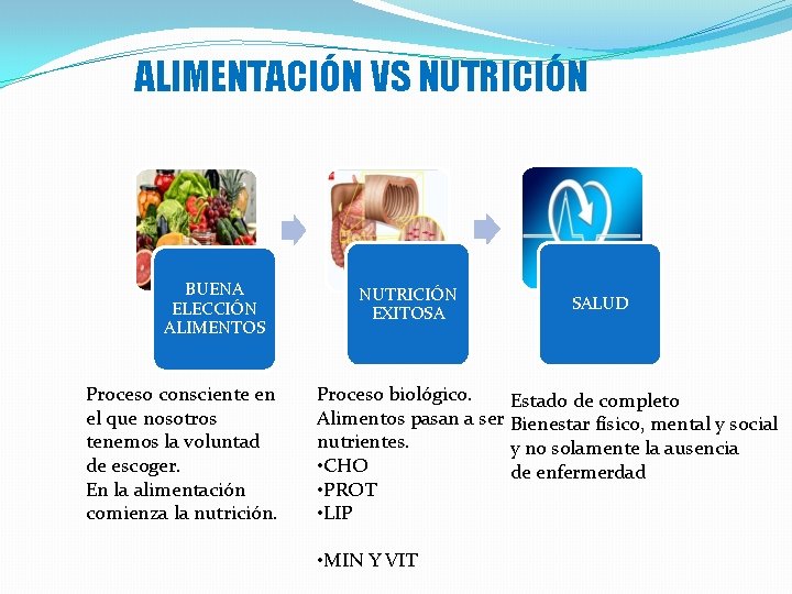 ALIMENTACIÓN VS NUTRICIÓN BUENA ELECCIÓN ALIMENTOS Proceso consciente en el que nosotros tenemos la