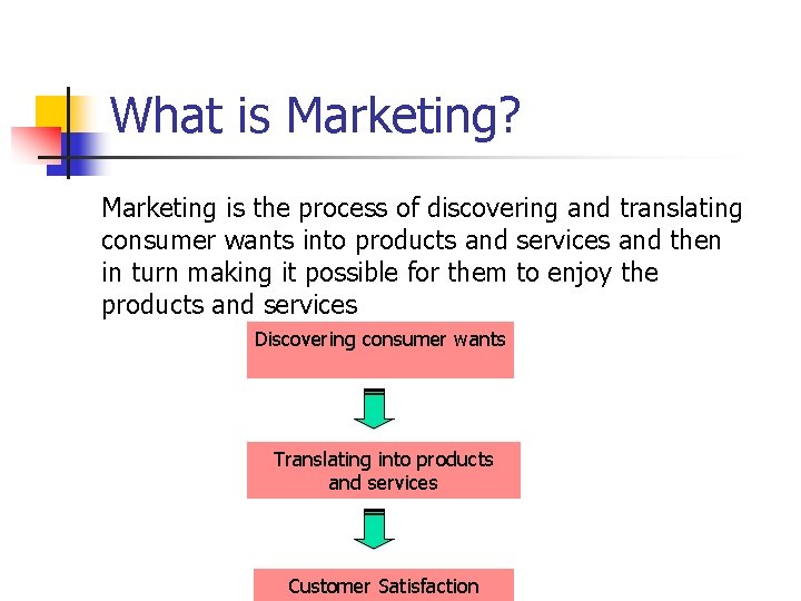 What is Marketing? Marketing is the process of discovering and translating consumer wants into