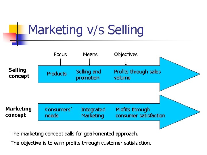 Marketing v/s Selling Focus Selling concept Marketing concept Products Consumers’ needs Means Selling and