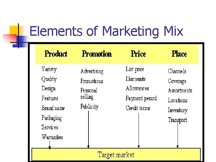 Elements of Marketing Mix 