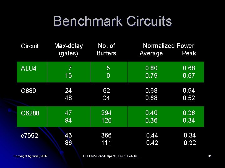Benchmark Circuits Normalized Power Average Peak Circuit Max-delay (gates) No. of Buffers ALU 4