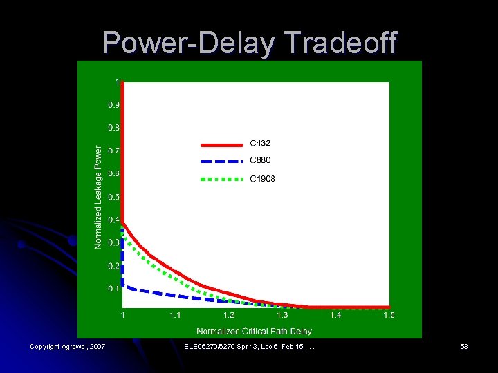 Power-Delay Tradeoff Copyright Agrawal, 2007 ELEC 5270/6270 Spr 13, Lec 5, Feb 15. .