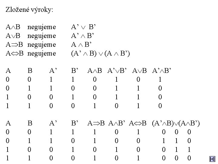 Zložené výroky: A B A B negujeme A’ B’ A B’ (A’ B) (A
