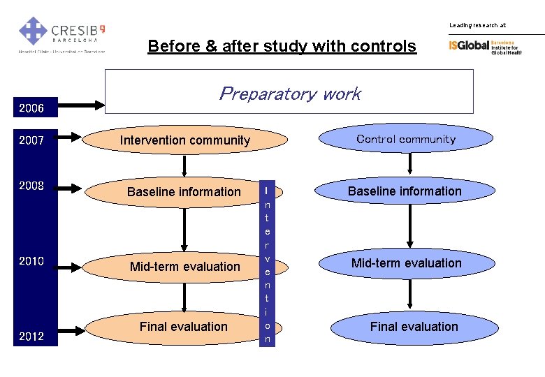 Leading research at: Before & after study with controls 2006 Preparatory work 2007 Intervention