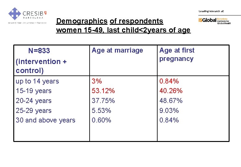 Leading research at: Demographics of respondents women 15 -49, last child<2 years of age
