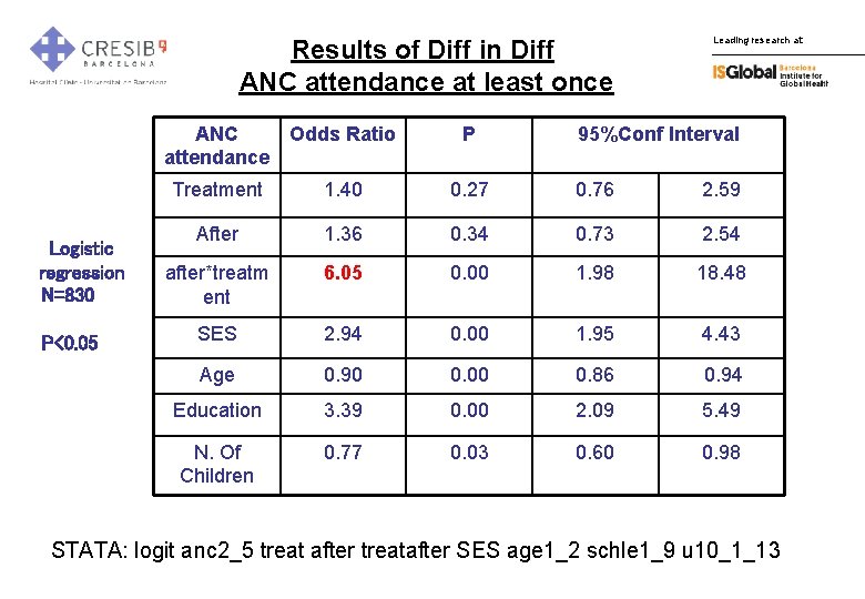 Results of Diff in Diff ANC attendance at least once Logistic regression N=830 P<0.