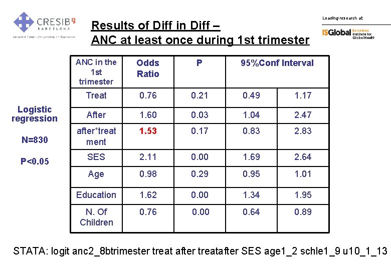 Results of Diff in Diff – ANC at least once during 1 st trimester