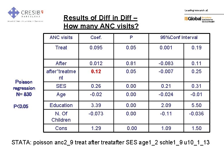 Leading research at: Results of Diff in Diff – How many ANC visits? Poisson