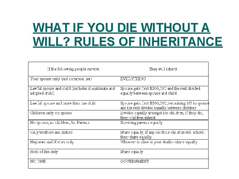WHAT IF YOU DIE WITHOUT A WILL? RULES OF INHERITANCE 