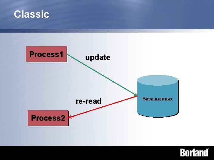 Classic Process 1 update re-read Process 2 База данных 