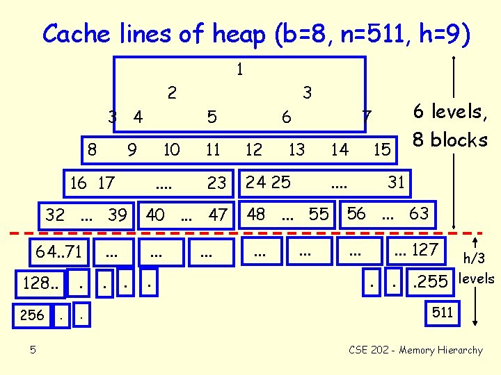 Cache lines of heap (b=8, n=511, h=9) 1 2 3 4 8 5 9