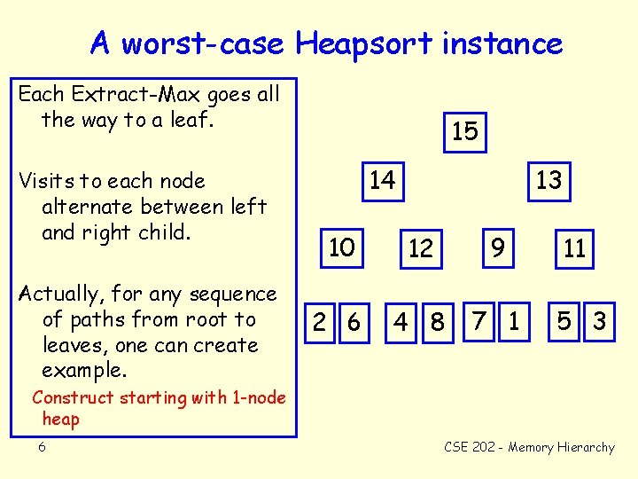 A worst-case Heapsort instance Each Extract-Max goes all the way to a leaf. Visits