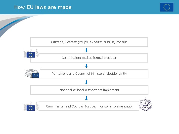 How EU laws are made Citizens, interest groups, experts: discuss, consult Commission: makes formal