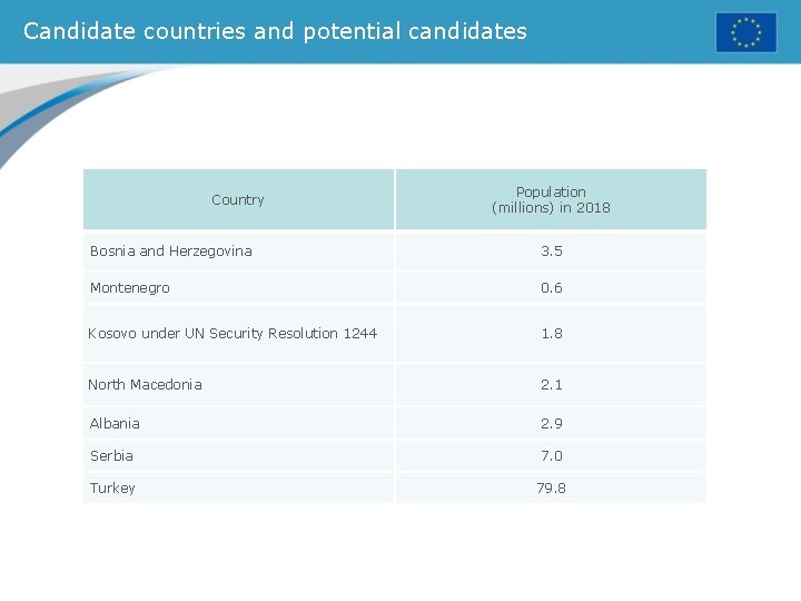 Candidate countries and potential candidates Country Population (millions) in 2018 Bosnia and Herzegovina 3.