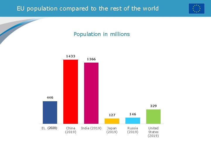 EU population compared to the rest of the world Population in millions 1433 1366